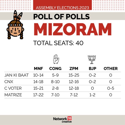 Exit Polls - Mizoram